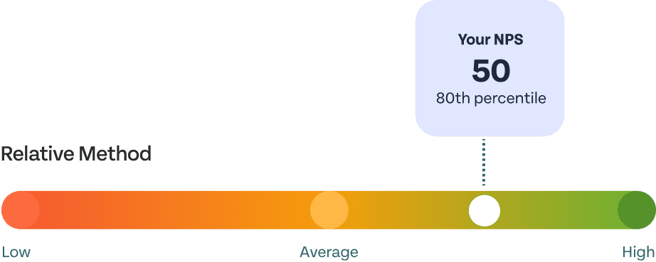 Relative Method method