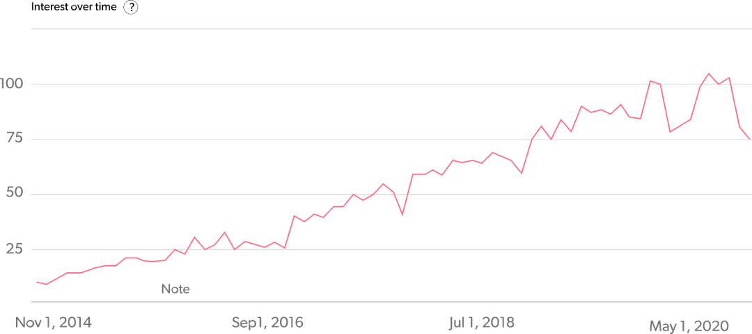 Google Trends for Customer Success