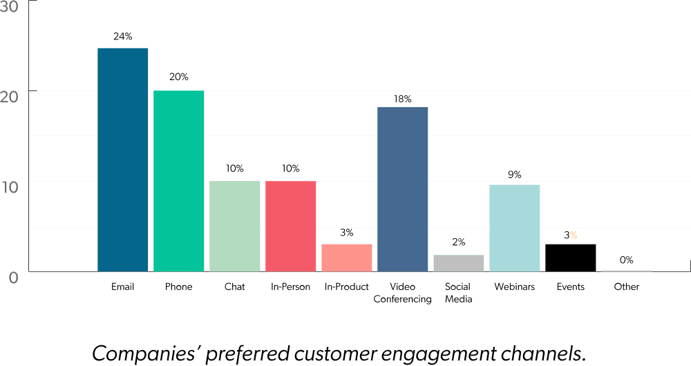 Companies' preferred customer engagement channels.