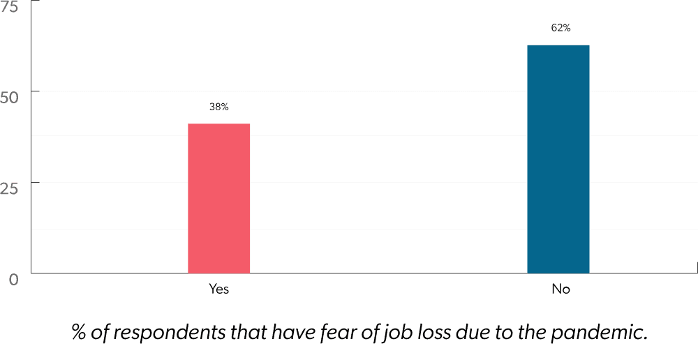 % of respondents that have fear of job loss due to the pandemic..
