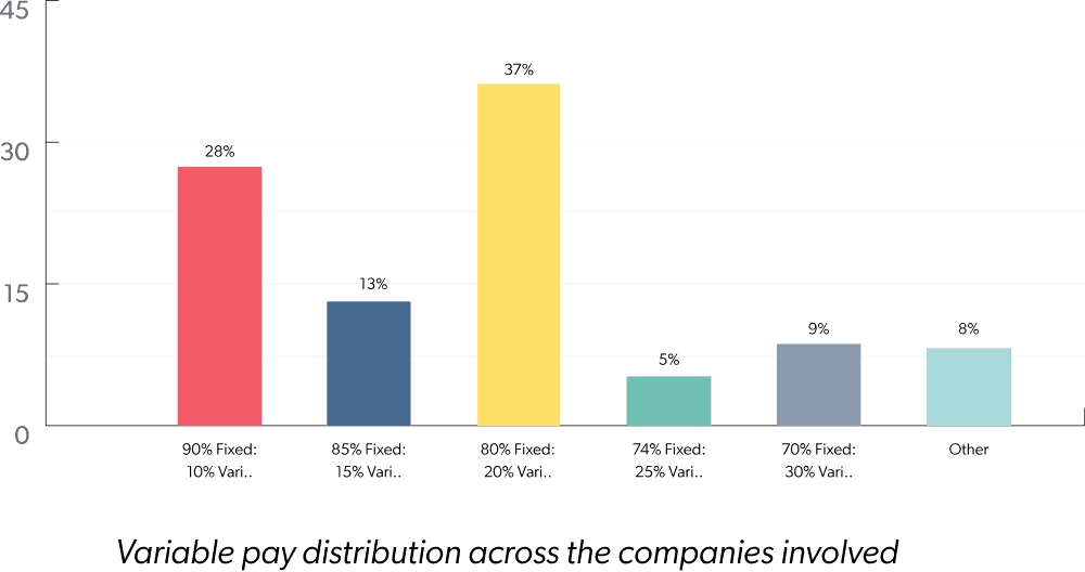 Variable pay distribution across the companies involved