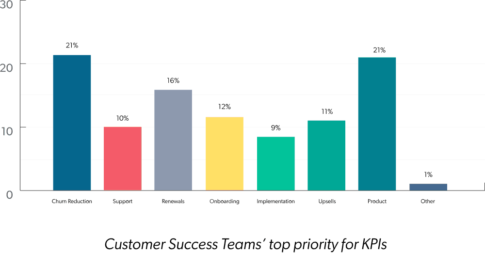 Customer Success Teams’ top priority for KPIs