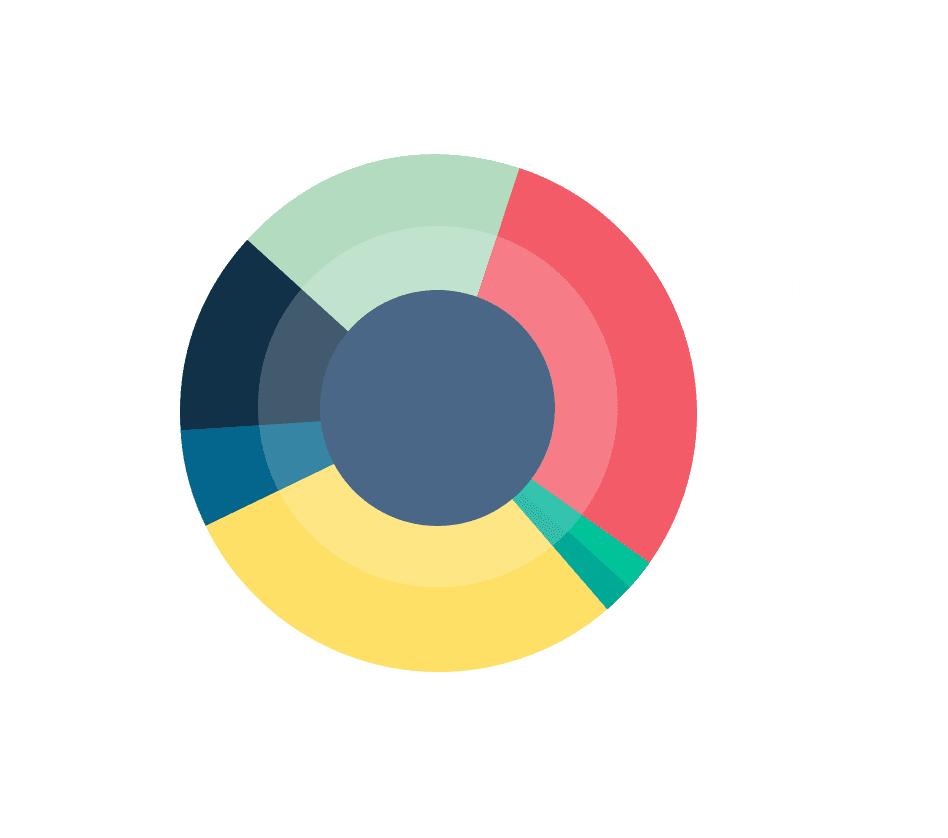 Key customer benefits from Customer Success teams.