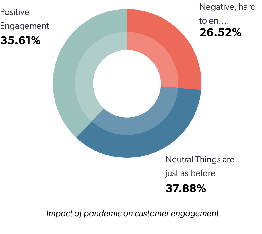 Impact of pandemic on customer engagement.