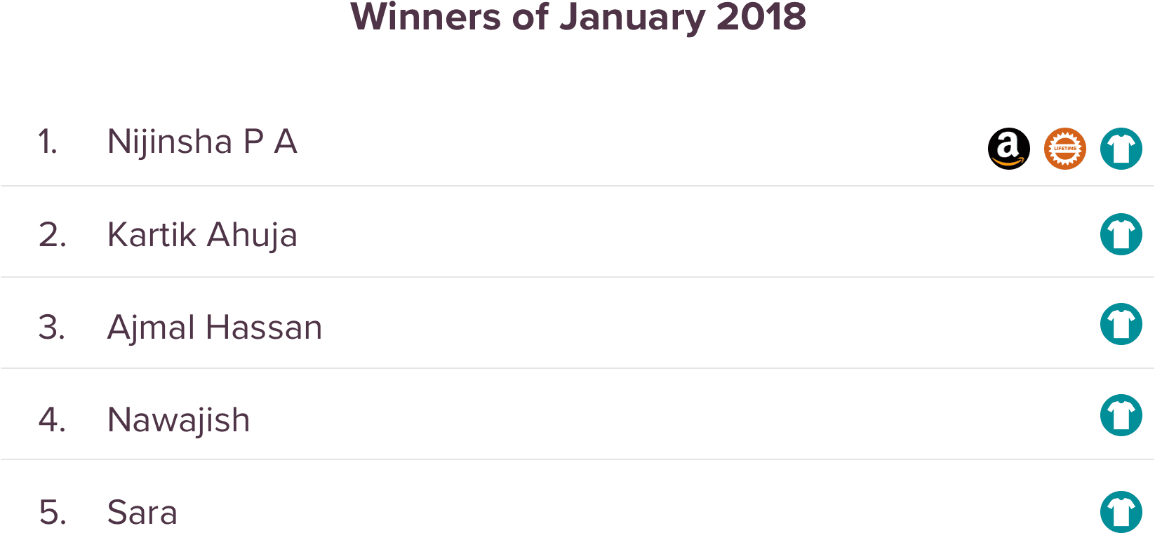 SurveySparrow Giveaway January Winners SurveySparrow Giveaway January Winners